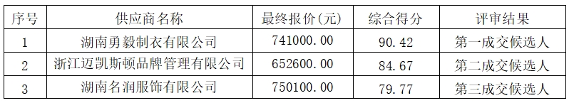岳阳县职业中等专业学校2025级新生夏、秋校服、军训服采购中标候选人公示