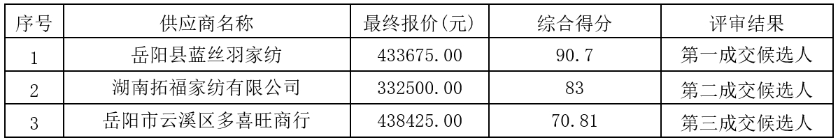 岳阳县职业中专2025级学生床上用品及生活用品中标公示